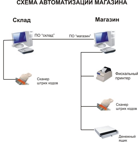 автоматизация магазина продуктов в Харькове