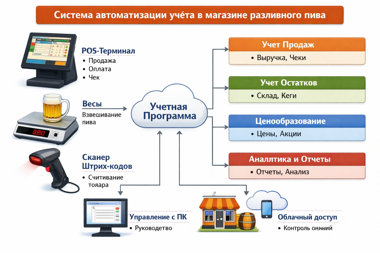 Автоматизация магазина разливного пива Автоматизация магазина разливного пива